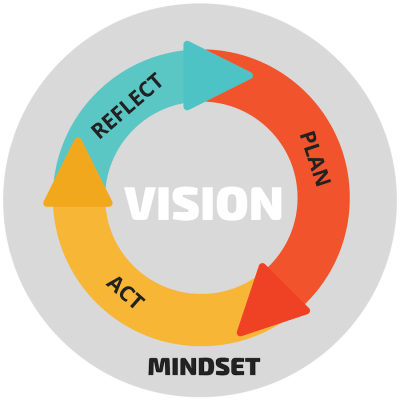 The MINDstretch Methodology - Vision