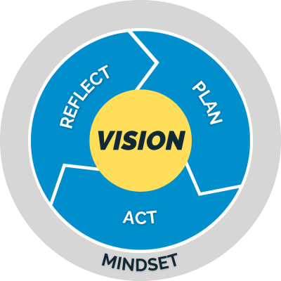 The MINDstretch Methodology - Vision