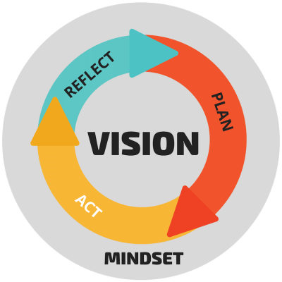 The MINDstretch Methodology - ACT