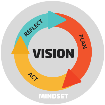 The MINDstretch Methodology - Mindset