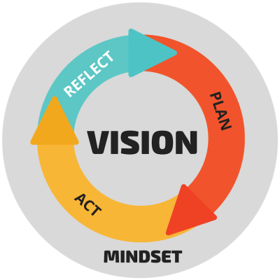 The MINDstretch Methodology - REFLECT